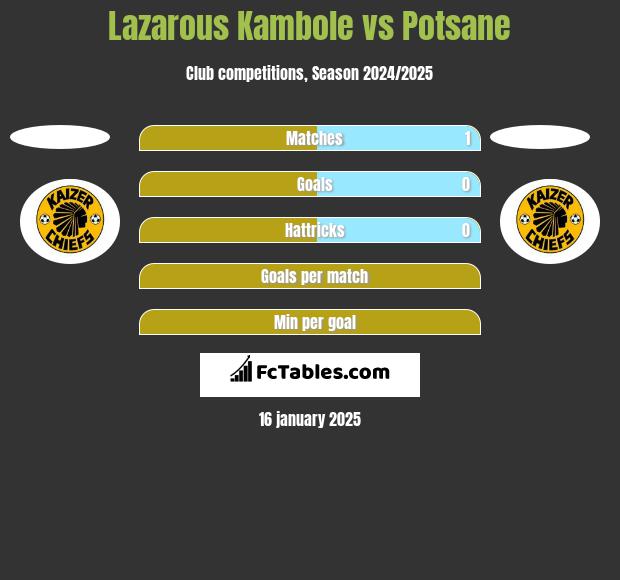 Lazarous Kambole vs Potsane h2h player stats