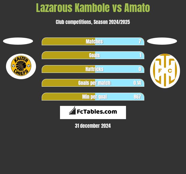 Lazarous Kambole vs Amato h2h player stats