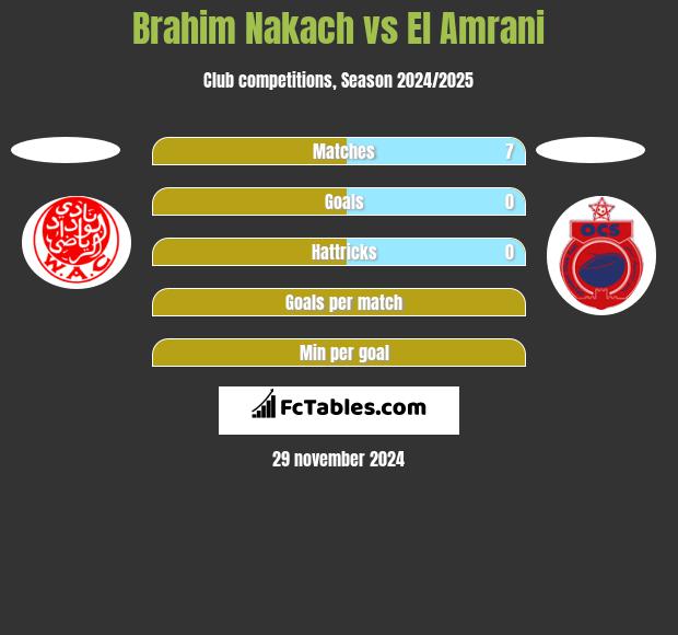 Brahim Nakach vs El Amrani h2h player stats