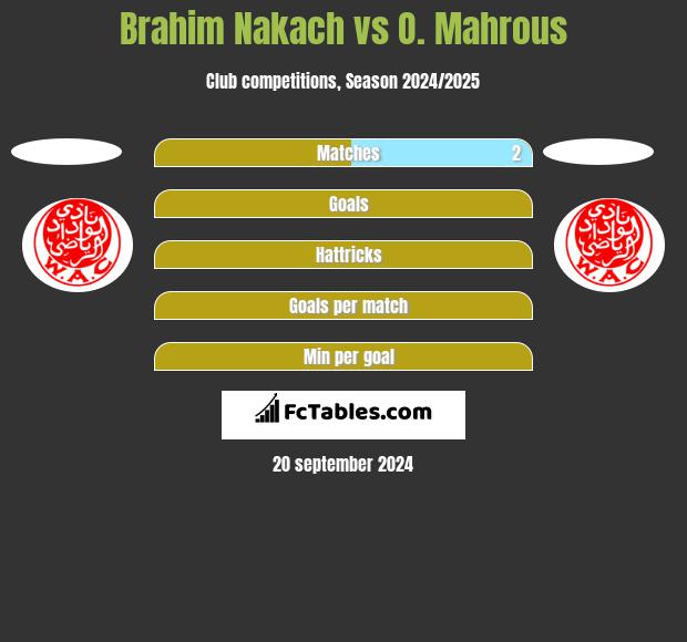 Brahim Nakach vs O. Mahrous h2h player stats