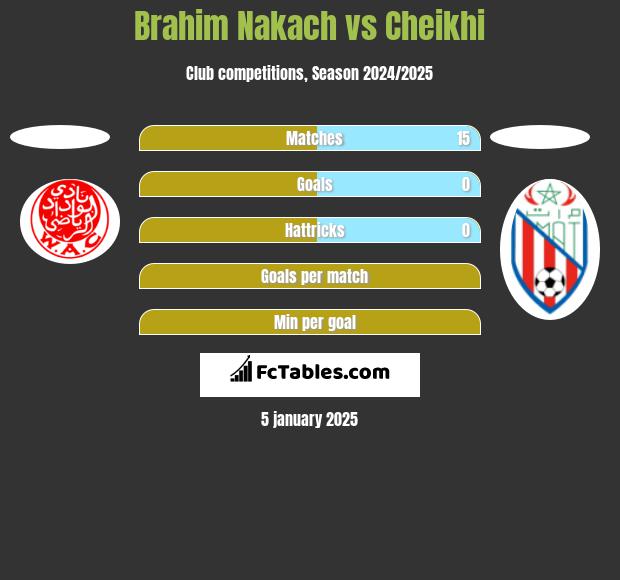 Brahim Nakach vs Cheikhi h2h player stats