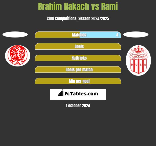 Brahim Nakach vs Rami h2h player stats