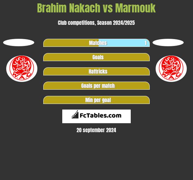 Brahim Nakach vs Marmouk h2h player stats