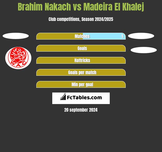 Brahim Nakach vs Madeira El Khalej h2h player stats