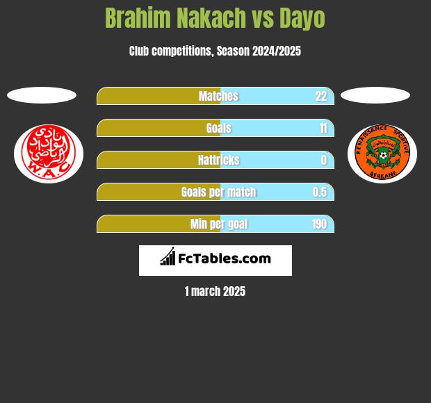 Brahim Nakach vs Dayo h2h player stats