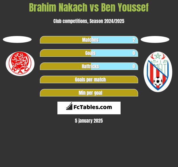 Brahim Nakach vs Ben Youssef h2h player stats