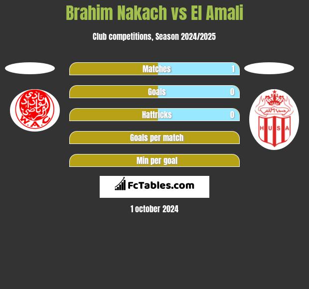 Brahim Nakach vs El Amali h2h player stats