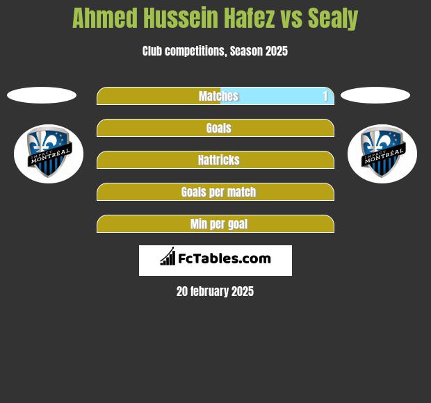 Ahmed Hussein Hafez vs Sealy h2h player stats