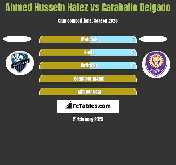 Ahmed Hussein Hafez vs Caraballo Delgado h2h player stats