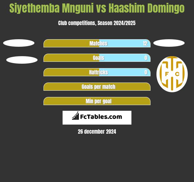 Siyethemba Mnguni vs Haashim Domingo h2h player stats