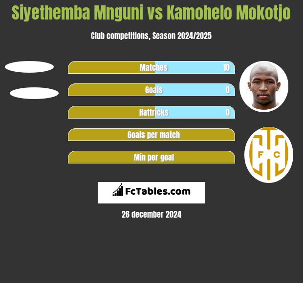 Siyethemba Mnguni vs Kamohelo Mokotjo h2h player stats