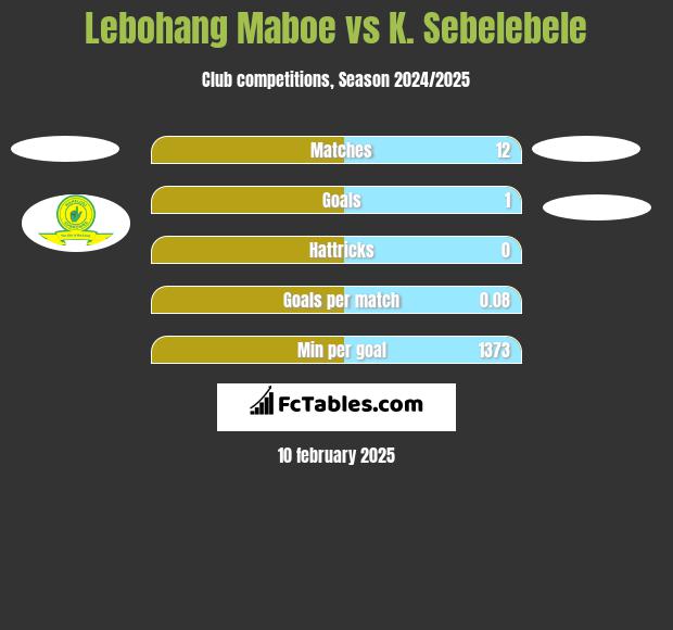 Lebohang Maboe vs K. Sebelebele h2h player stats