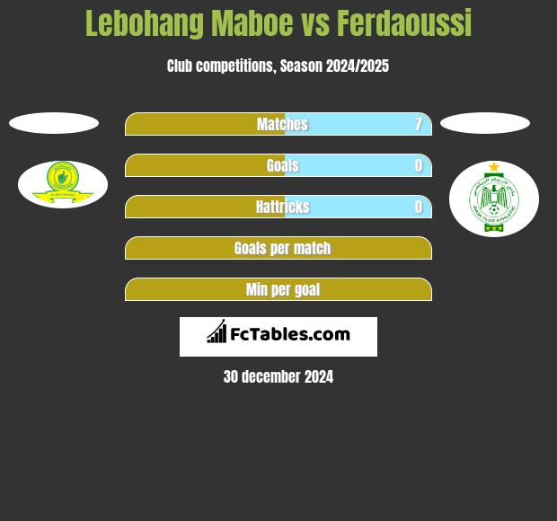 Lebohang Maboe vs Ferdaoussi h2h player stats