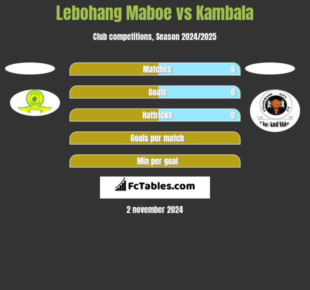 Lebohang Maboe vs Kambala h2h player stats