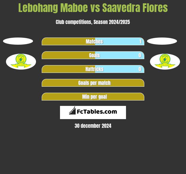 Lebohang Maboe vs Saavedra Flores h2h player stats