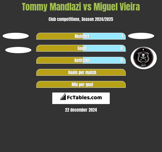 Tommy Mandlazi vs Miguel Vieira h2h player stats