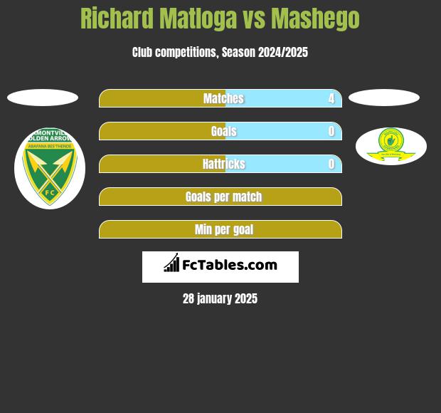 Richard Matloga vs Mashego h2h player stats