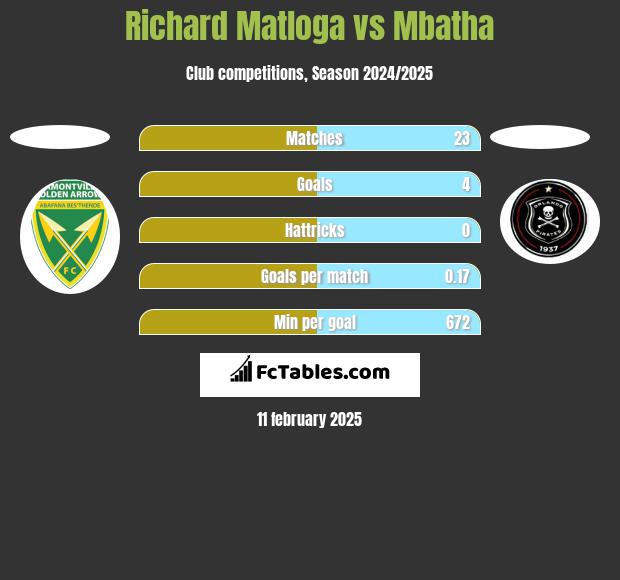 Richard Matloga vs Mbatha h2h player stats