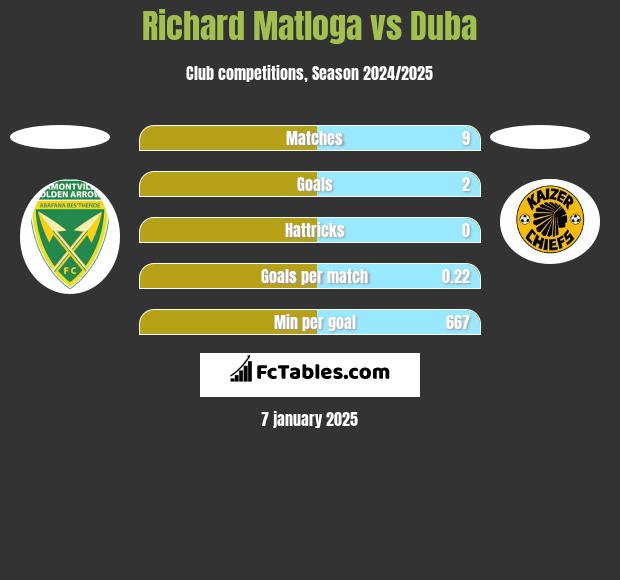 Richard Matloga vs Duba h2h player stats