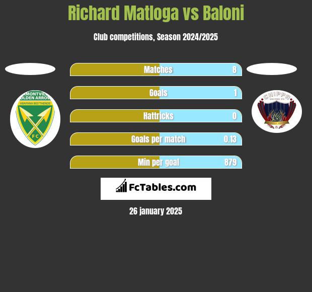 Richard Matloga vs Baloni h2h player stats