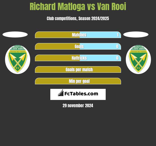 Richard Matloga vs Van Rooi h2h player stats