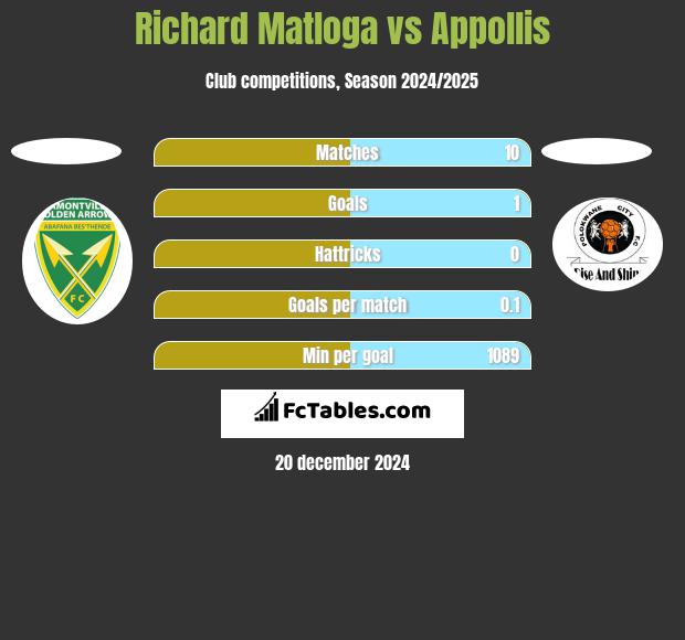 Richard Matloga vs Appollis h2h player stats