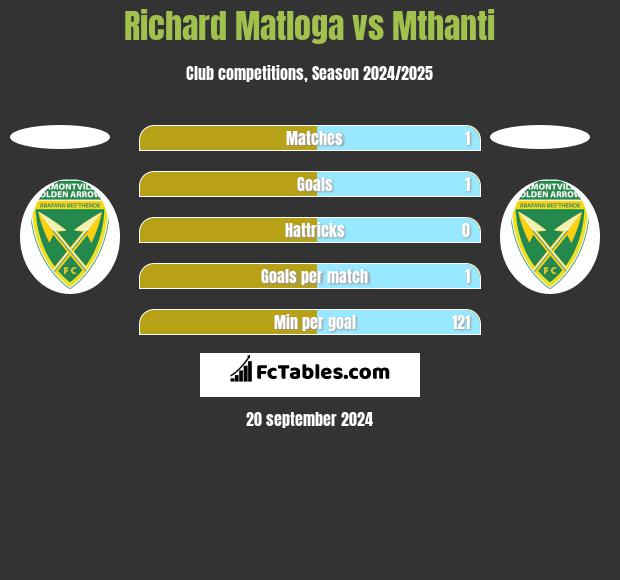 Richard Matloga vs Mthanti h2h player stats