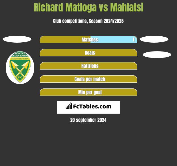 Richard Matloga vs Mahlatsi h2h player stats