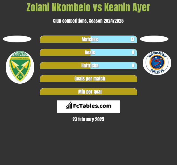 Zolani Nkombelo vs Keanin Ayer h2h player stats