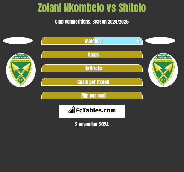 Zolani Nkombelo vs Shitolo h2h player stats