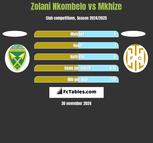 Zolani Nkombelo vs Mkhize h2h player stats