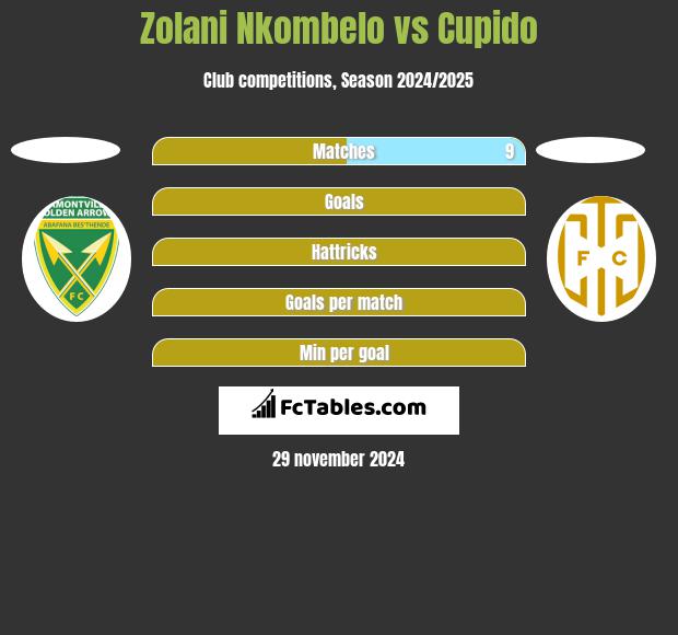 Zolani Nkombelo vs Cupido h2h player stats