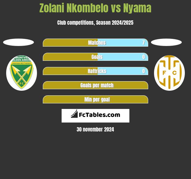 Zolani Nkombelo vs Nyama h2h player stats