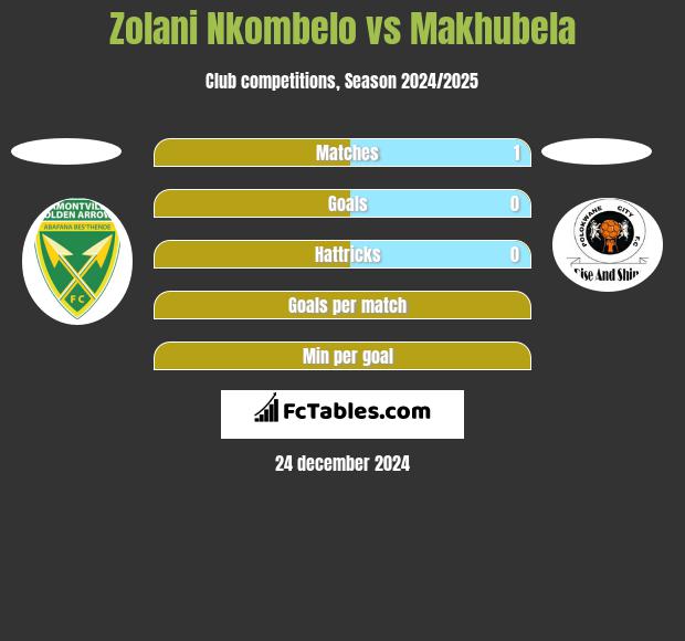 Zolani Nkombelo vs Makhubela h2h player stats