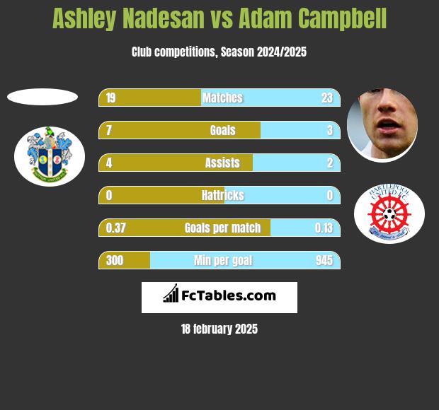 Ashley Nadesan vs Adam Campbell h2h player stats