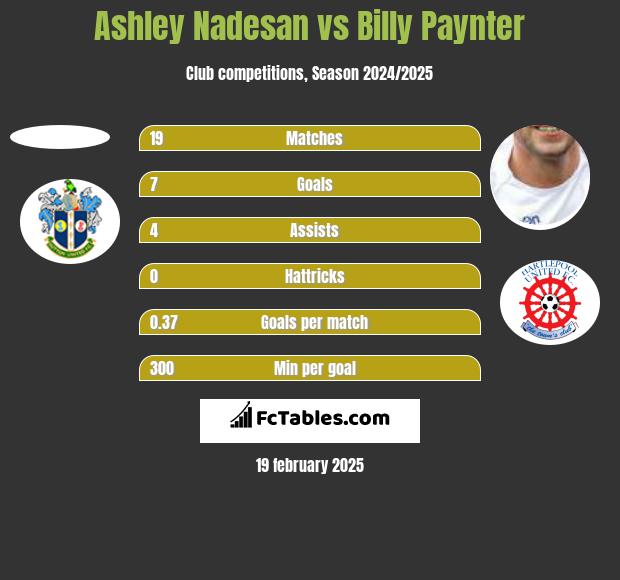 Ashley Nadesan vs Billy Paynter h2h player stats