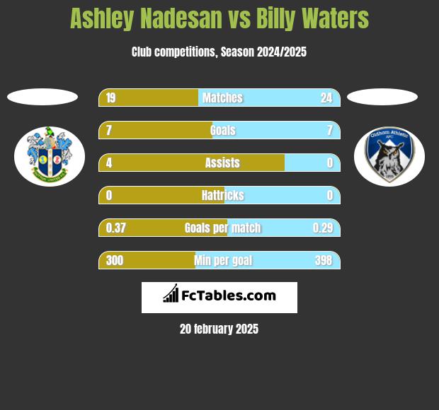 Ashley Nadesan vs Billy Waters h2h player stats