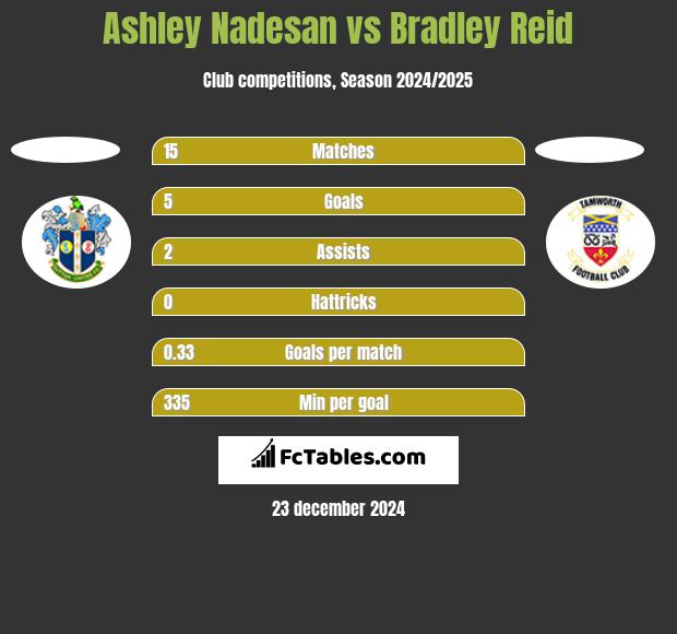 Ashley Nadesan vs Bradley Reid h2h player stats