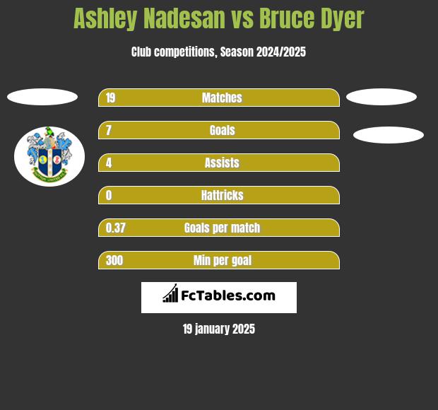 Ashley Nadesan vs Bruce Dyer h2h player stats