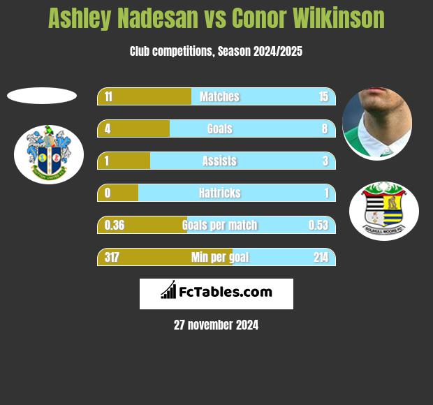 Ashley Nadesan vs Conor Wilkinson h2h player stats