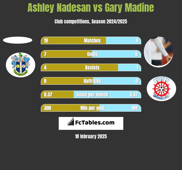 Ashley Nadesan vs Gary Madine h2h player stats