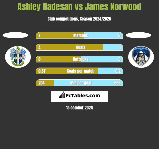 Ashley Nadesan vs James Norwood h2h player stats