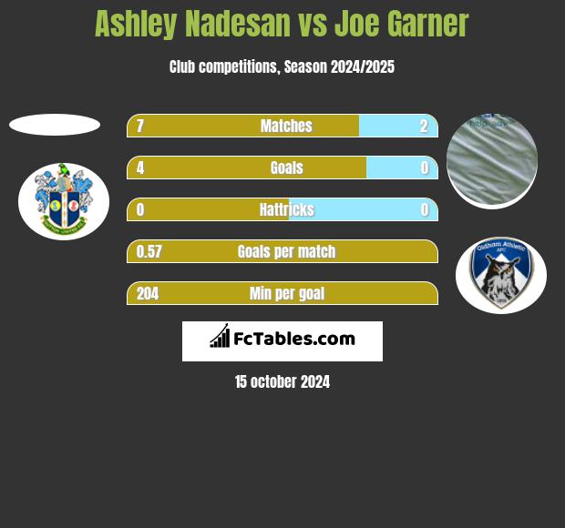 Ashley Nadesan vs Joe Garner h2h player stats