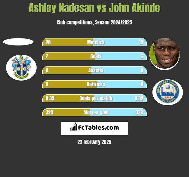 Ashley Nadesan vs John Akinde h2h player stats