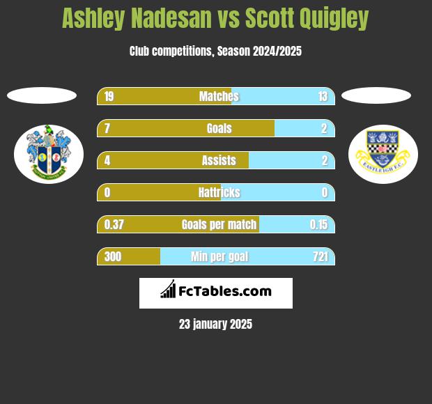 Ashley Nadesan vs Scott Quigley h2h player stats