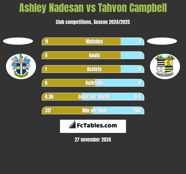 Ashley Nadesan vs Tahvon Campbell h2h player stats