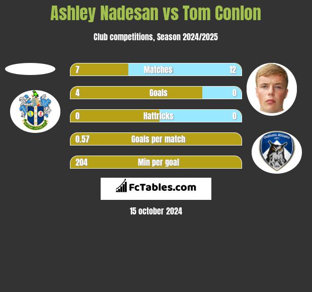 Ashley Nadesan vs Tom Conlon h2h player stats