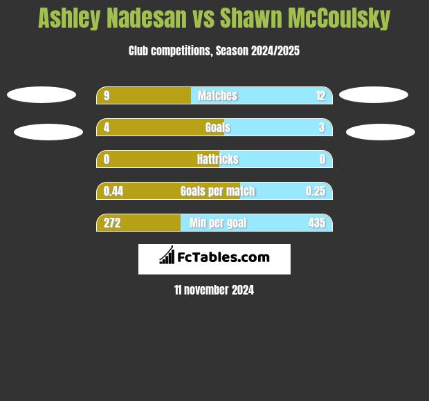 Ashley Nadesan vs Shawn McCoulsky h2h player stats