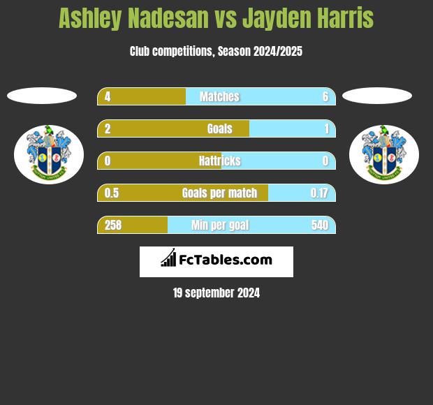 Ashley Nadesan vs Jayden Harris h2h player stats