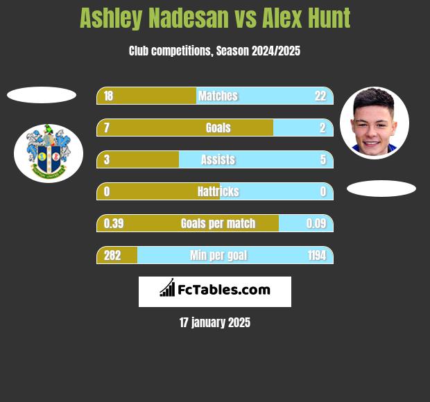 Ashley Nadesan vs Alex Hunt h2h player stats